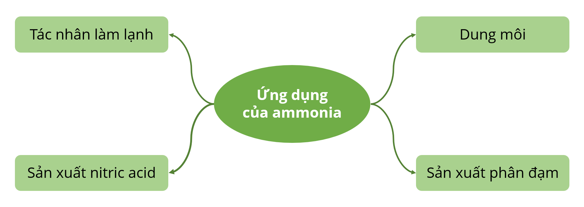 Ứng dụng của ammonia olm.